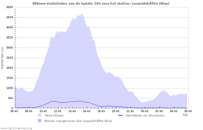 Grafieken: Bliksem statistieken