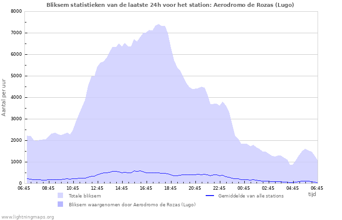 Grafieken: Bliksem statistieken