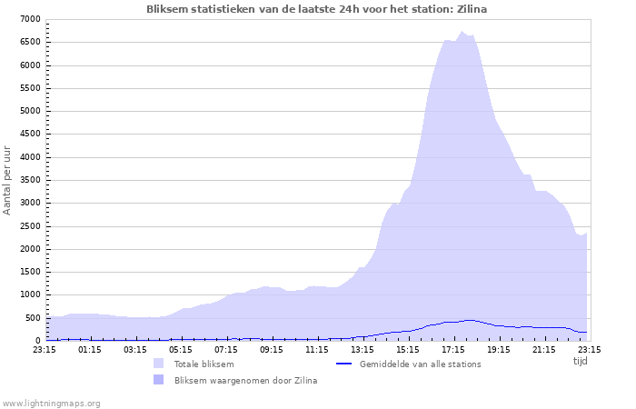 Grafieken: Bliksem statistieken