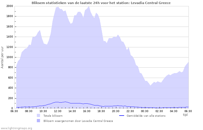 Grafieken: Bliksem statistieken