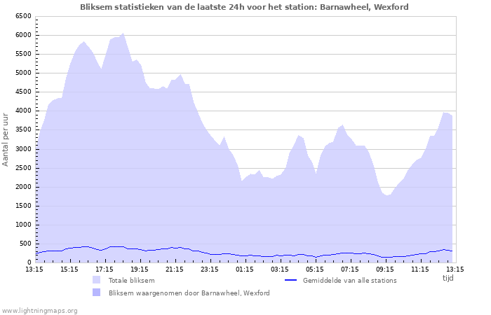 Grafieken: Bliksem statistieken