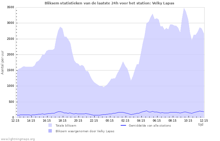 Grafieken: Bliksem statistieken