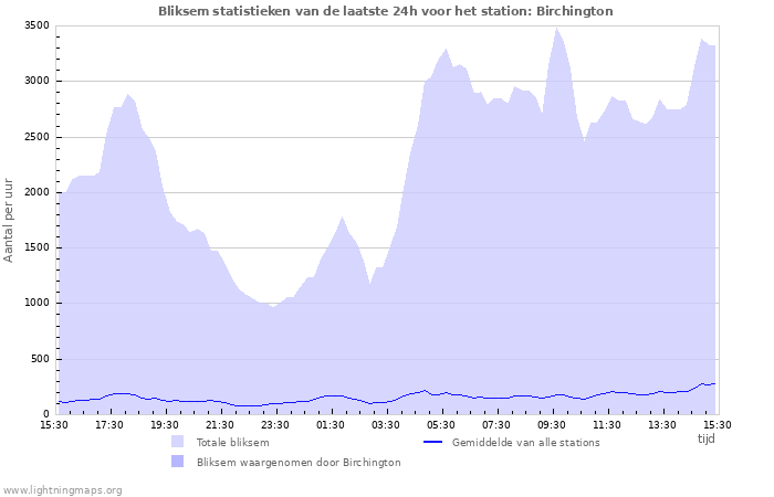 Grafieken: Bliksem statistieken