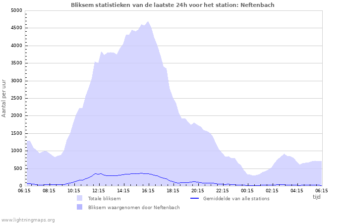 Grafieken: Bliksem statistieken