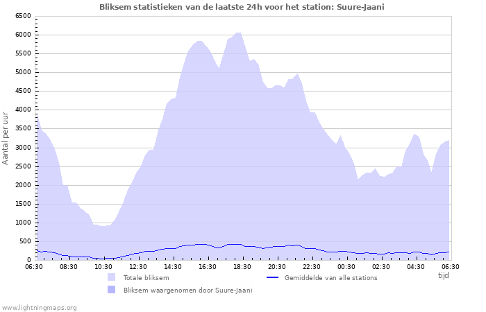 Grafieken: Bliksem statistieken