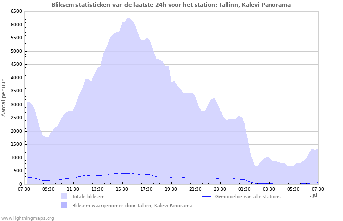 Grafieken: Bliksem statistieken