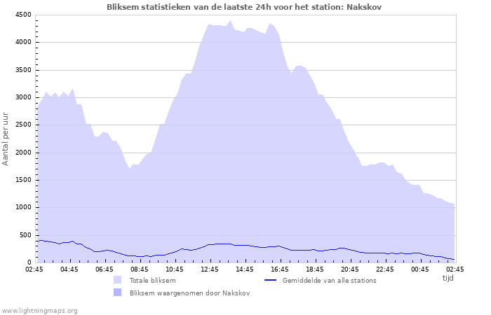 Grafieken: Bliksem statistieken