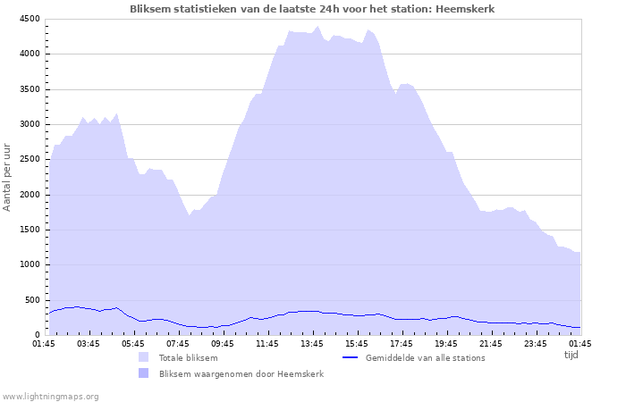 Grafieken: Bliksem statistieken