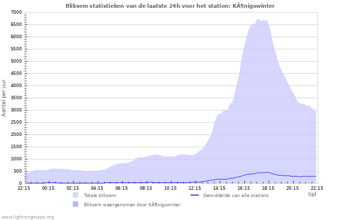 Grafieken: Bliksem statistieken