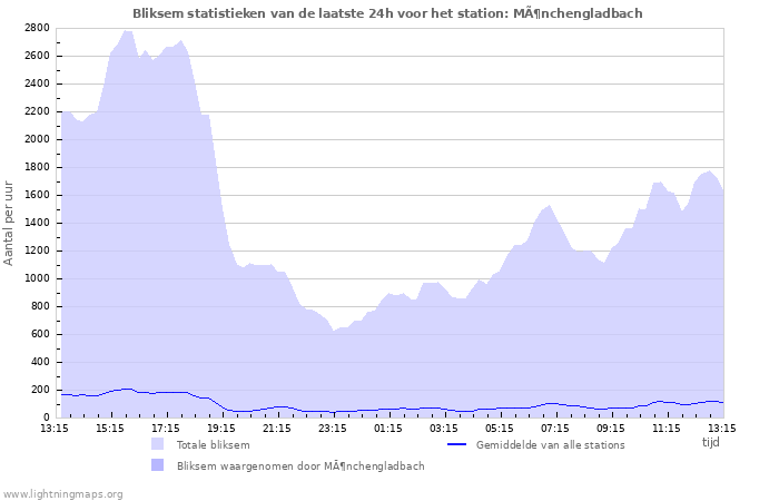 Grafieken: Bliksem statistieken