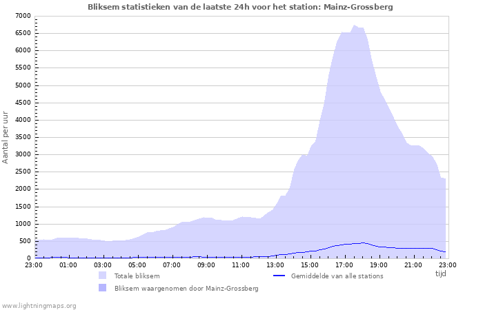 Grafieken: Bliksem statistieken