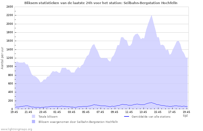 Grafieken: Bliksem statistieken