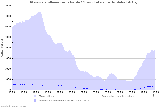 Grafieken: Bliksem statistieken