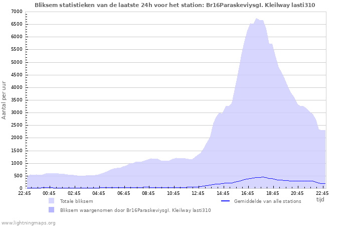 Grafieken: Bliksem statistieken