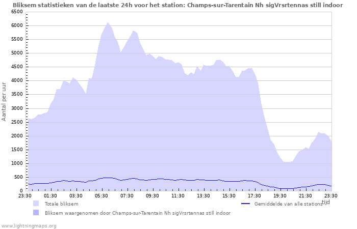 Grafieken: Bliksem statistieken