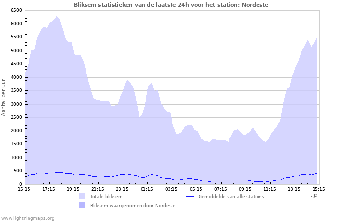 Grafieken: Bliksem statistieken