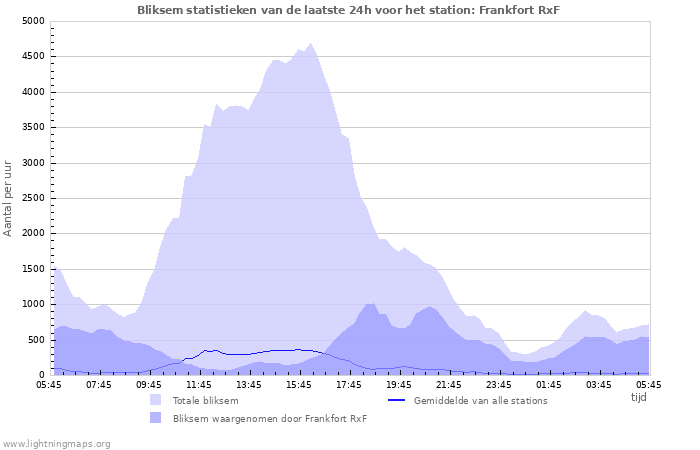 Grafieken: Bliksem statistieken