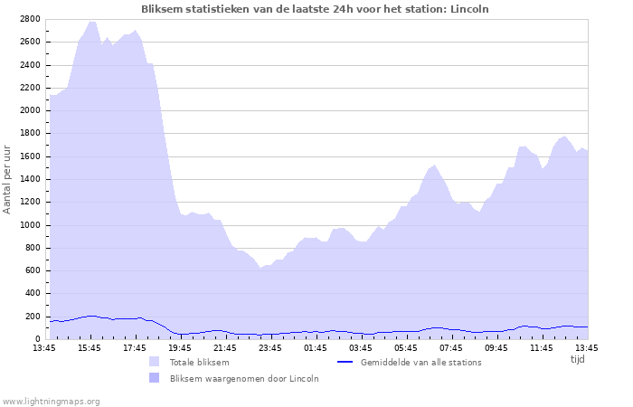 Grafieken: Bliksem statistieken