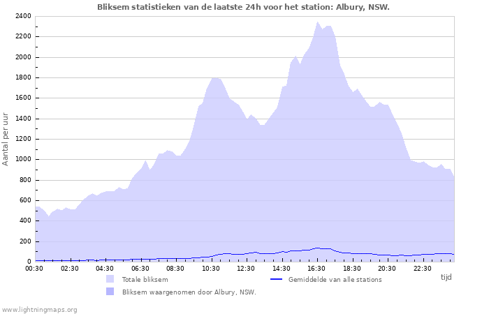 Grafieken: Bliksem statistieken