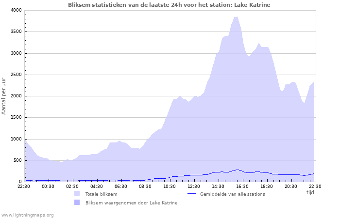 Grafieken: Bliksem statistieken