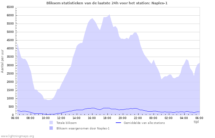 Grafieken: Bliksem statistieken