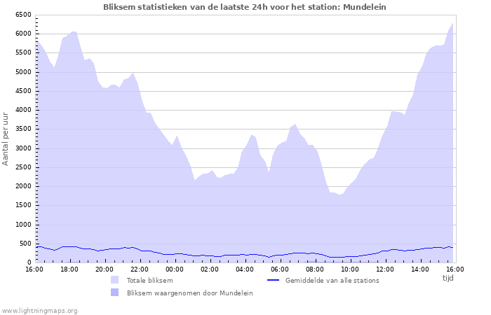 Grafieken: Bliksem statistieken