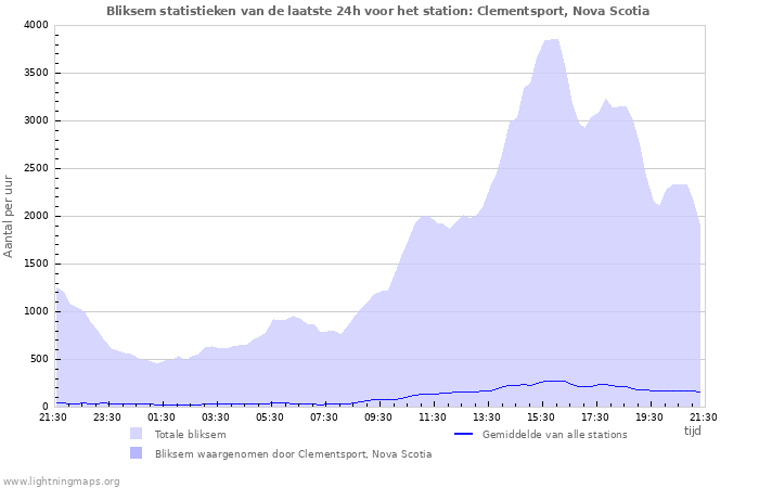 Grafieken: Bliksem statistieken