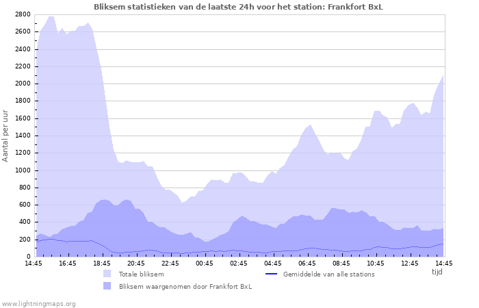 Grafieken: Bliksem statistieken