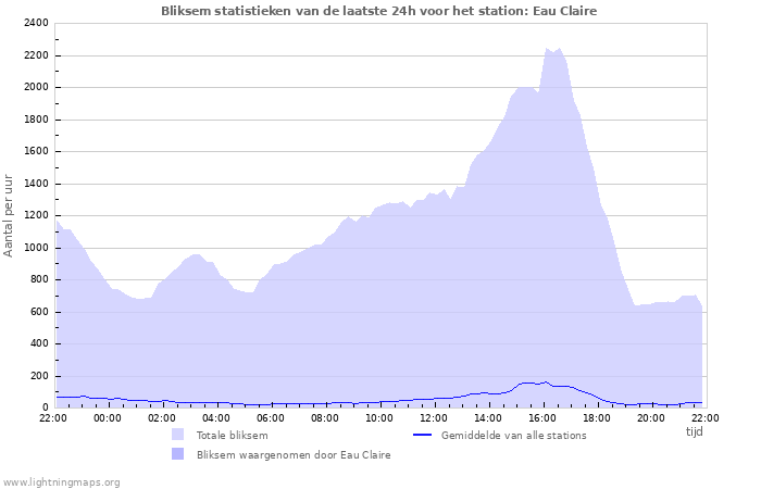 Grafieken: Bliksem statistieken