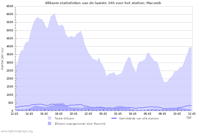 Grafieken: Bliksem statistieken