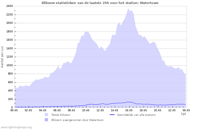 Grafieken: Bliksem statistieken