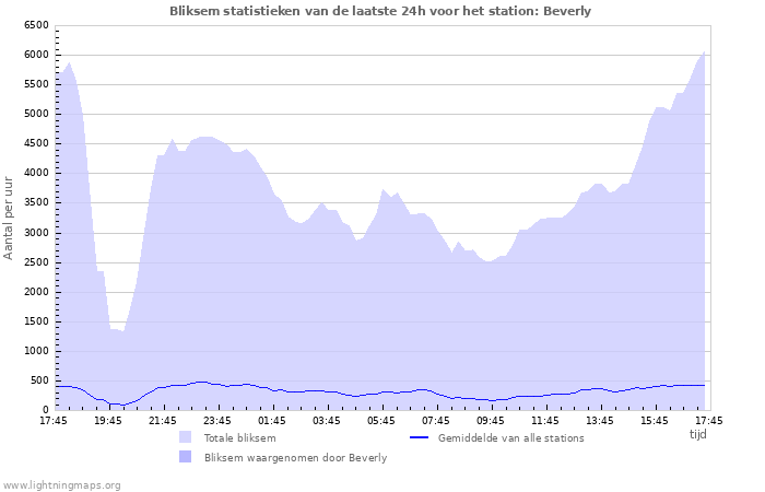 Grafieken: Bliksem statistieken