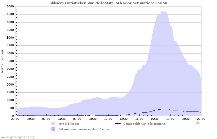 Grafieken: Bliksem statistieken