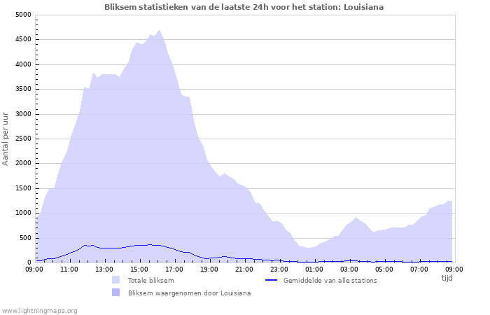 Grafieken: Bliksem statistieken