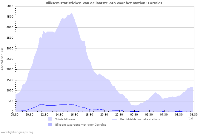 Grafieken: Bliksem statistieken