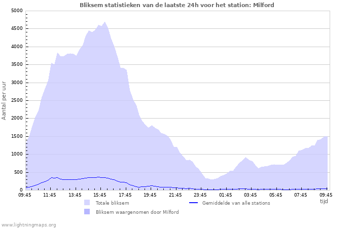 Grafieken: Bliksem statistieken