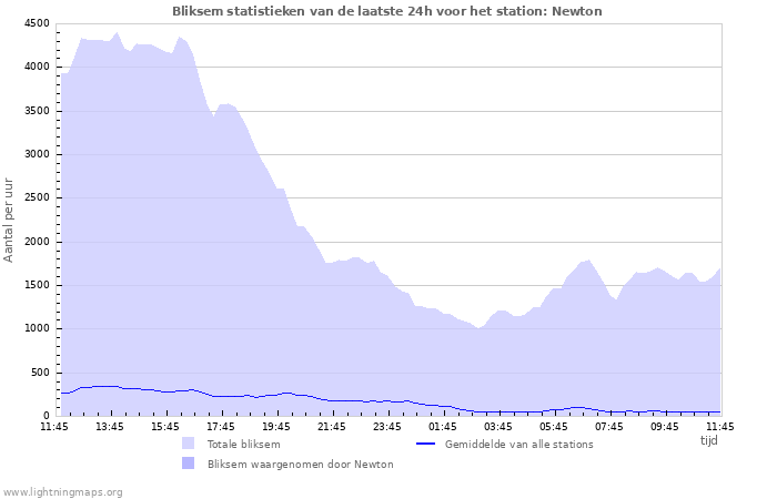 Grafieken: Bliksem statistieken