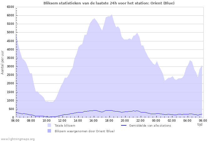 Grafieken: Bliksem statistieken