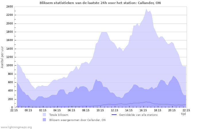 Grafieken: Bliksem statistieken