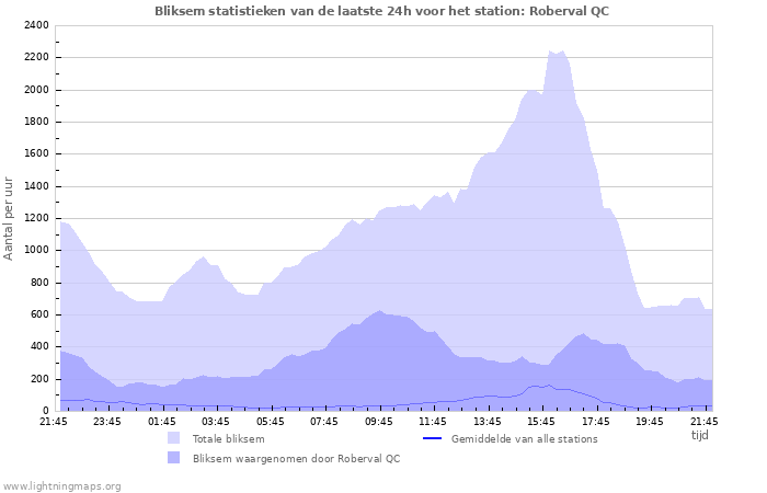 Grafieken: Bliksem statistieken