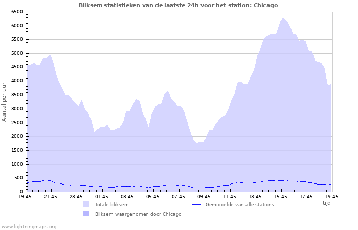 Grafieken: Bliksem statistieken