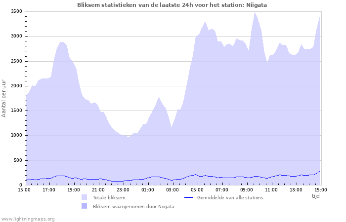 Grafieken: Bliksem statistieken