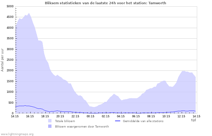 Grafieken: Bliksem statistieken