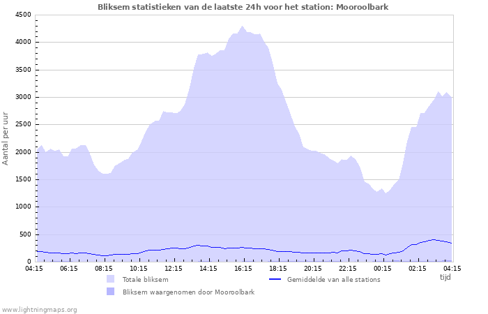 Grafieken: Bliksem statistieken