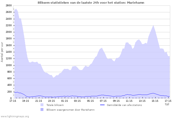 Grafieken: Bliksem statistieken