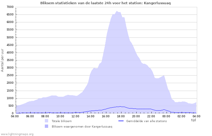 Grafieken: Bliksem statistieken