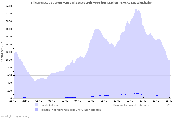 Grafieken: Bliksem statistieken