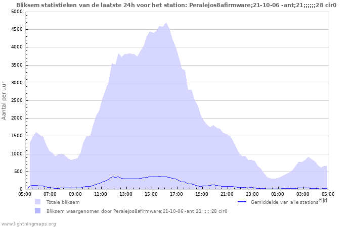 Grafieken: Bliksem statistieken