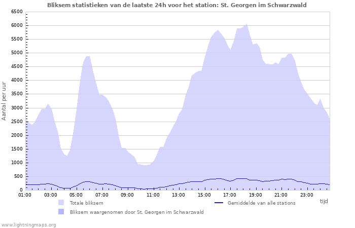 Grafieken: Bliksem statistieken