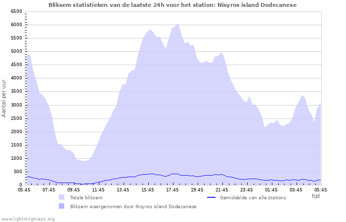 Grafieken: Bliksem statistieken